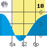 Atka Pass tide chart for Thursday, July 10, 2025