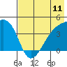 Atka Pass tide chart for Friday, July 11, 2025