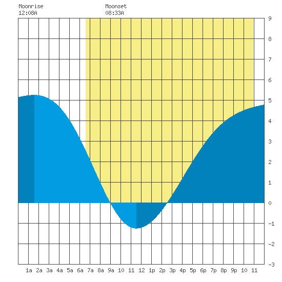 Atka Pass tide chart for Saturday, July 12, 2025