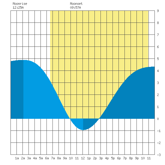 Atka Pass tide chart for Sunday, July 13, 2025