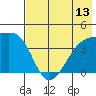 Atka Pass tide chart for Sunday, July 13, 2025