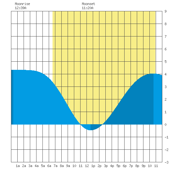 Atka Pass tide chart for Monday, July 14, 2025