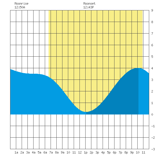 Atka Pass tide chart for Tuesday, July 15, 2025