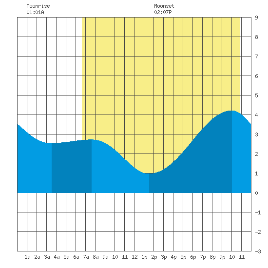 Atka Pass tide chart for Wednesday, July 16, 2025
