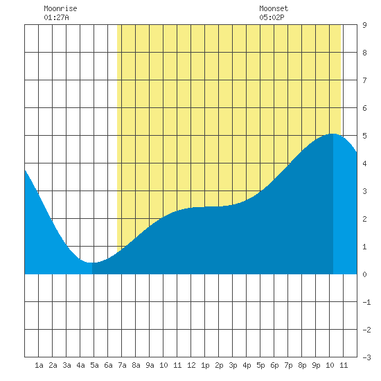 Atka Pass tide chart for Friday, July 18, 2025