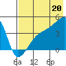 Atka Pass tide chart for Sunday, July 20, 2025