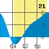 Atka Pass tide chart for Monday, July 21, 2025