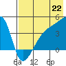 Atka Pass tide chart for Tuesday, July 22, 2025