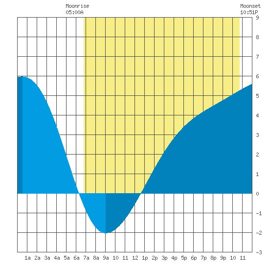 Atka Pass tide chart for Wednesday, July 23, 2025