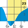 Atka Pass tide chart for Wednesday, July 23, 2025