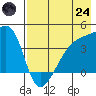 Atka Pass tide chart for Thursday, July 24, 2025
