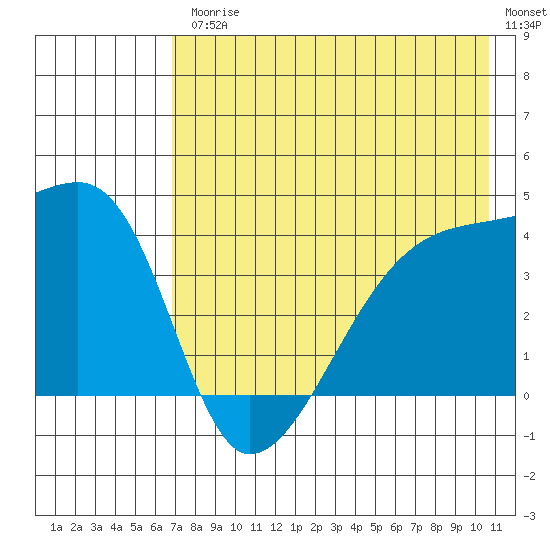 Atka Pass tide chart for Friday, July 25, 2025