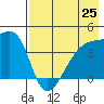 Atka Pass tide chart for Friday, July 25, 2025
