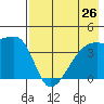 Atka Pass tide chart for Saturday, July 26, 2025