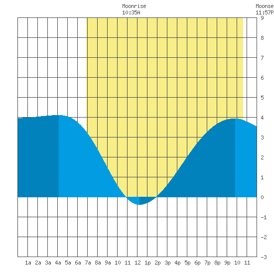 Atka Pass tide chart for Sunday, July 27, 2025