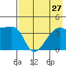Atka Pass tide chart for Sunday, July 27, 2025