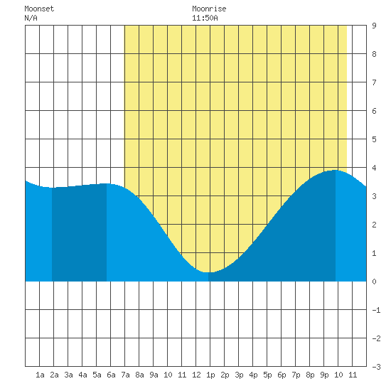 Atka Pass tide chart for Monday, July 28, 2025