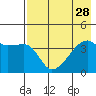 Atka Pass tide chart for Monday, July 28, 2025