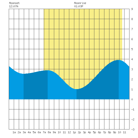 Atka Pass tide chart for Tuesday, July 29, 2025