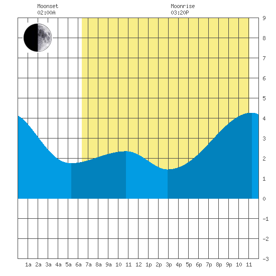 Atka Pass tide chart for Wednesday, July 2, 2025