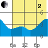 Atka Pass tide chart for Wednesday, July 2, 2025