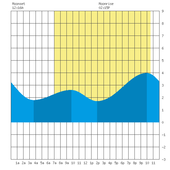 Atka Pass tide chart for Wednesday, July 30, 2025