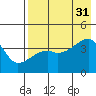 Atka Pass tide chart for Thursday, July 31, 2025