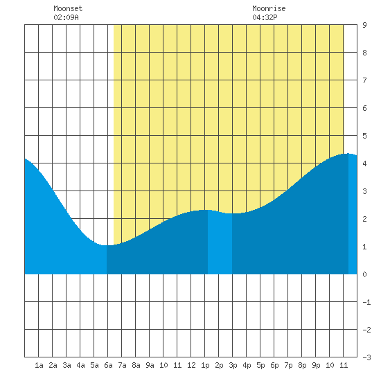 Atka Pass tide chart for Thursday, July 3, 2025