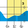 Atka Pass tide chart for Thursday, July 3, 2025
