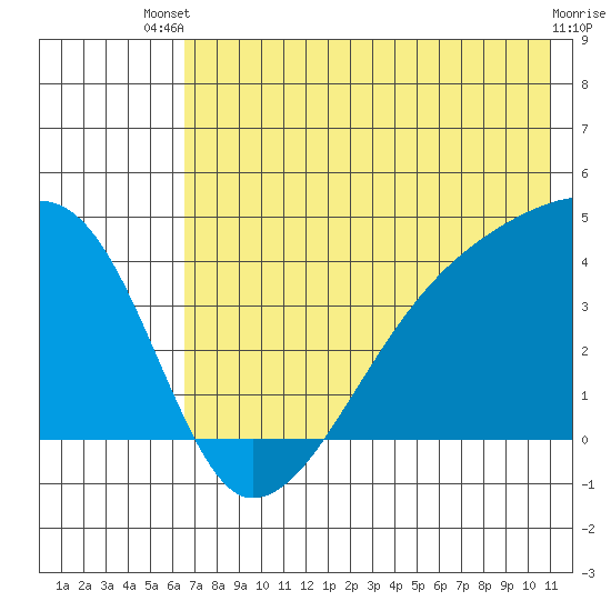 Atka Pass tide chart for Wednesday, July 9, 2025