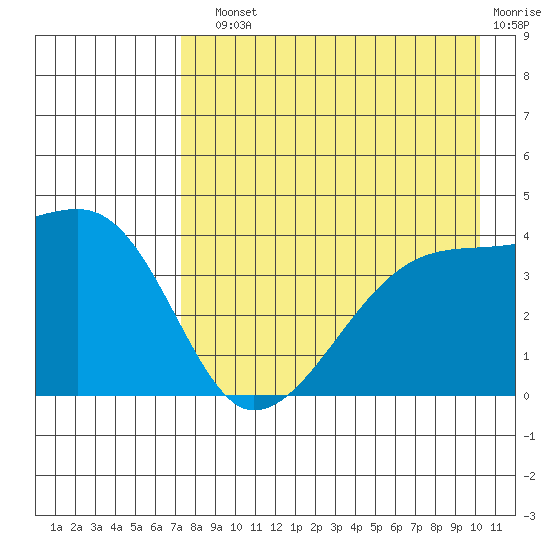 Atka Pass tide chart for Sunday, August 10, 2025