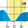 Atka Pass tide chart for Sunday, August 10, 2025