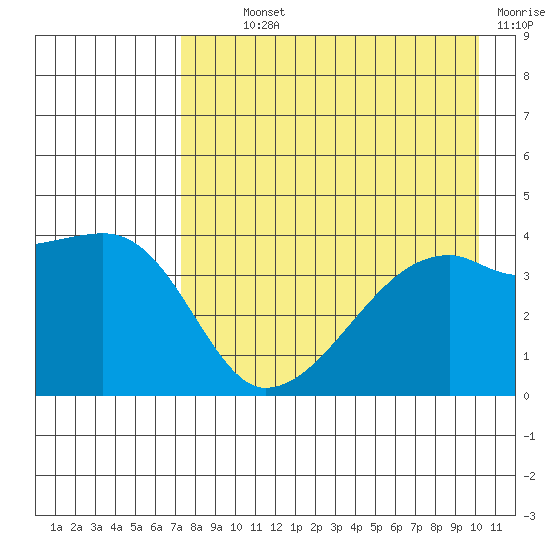 Atka Pass tide chart for Monday, August 11, 2025