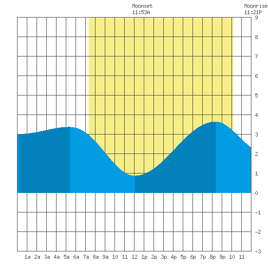 Atka Pass tide chart for Tuesday, August 12, 2025