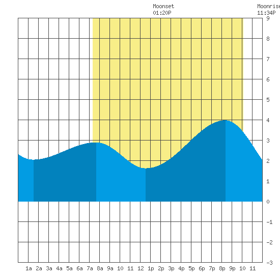 Atka Pass tide chart for Wednesday, August 13, 2025