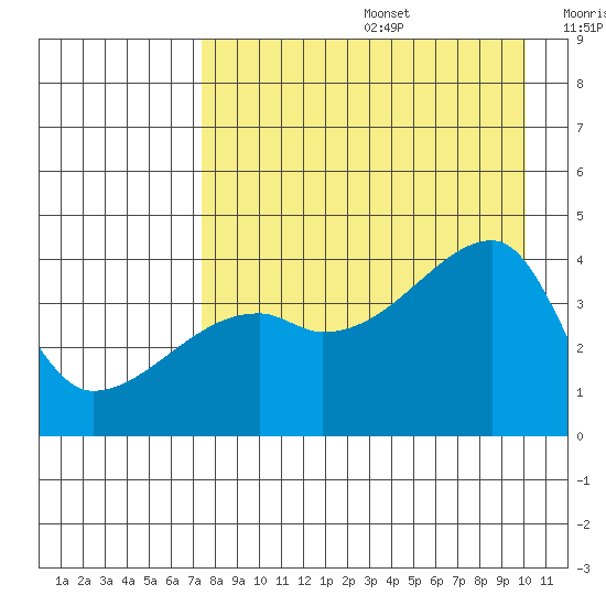 Atka Pass tide chart for Thursday, August 14, 2025
