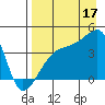 Atka Pass tide chart for Sunday, August 17, 2025