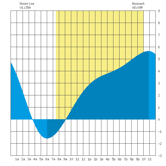 Atka Pass tide chart for Monday, August 18, 2025