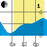 Atka Pass tide chart for Friday, August 1, 2025