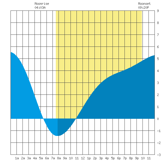 Atka Pass tide chart for Wednesday, August 20, 2025