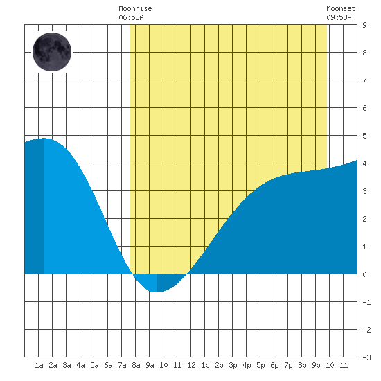 Atka Pass tide chart for Friday, August 22, 2025