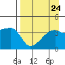 Atka Pass tide chart for Sunday, August 24, 2025