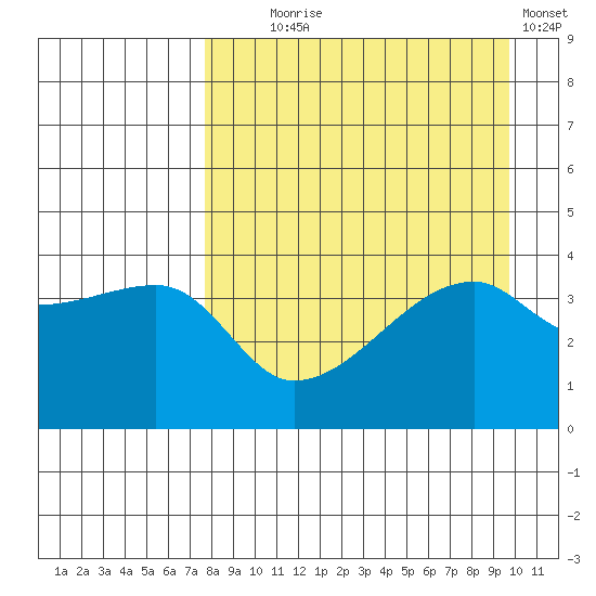 Atka Pass tide chart for Monday, August 25, 2025