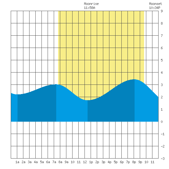 Atka Pass tide chart for Tuesday, August 26, 2025