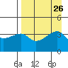 Atka Pass tide chart for Tuesday, August 26, 2025