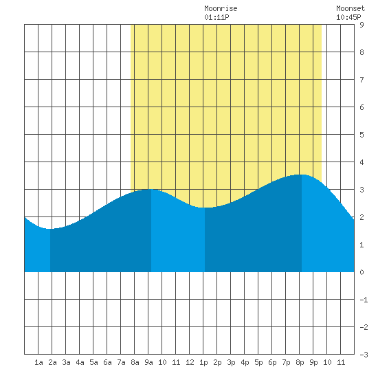 Atka Pass tide chart for Wednesday, August 27, 2025