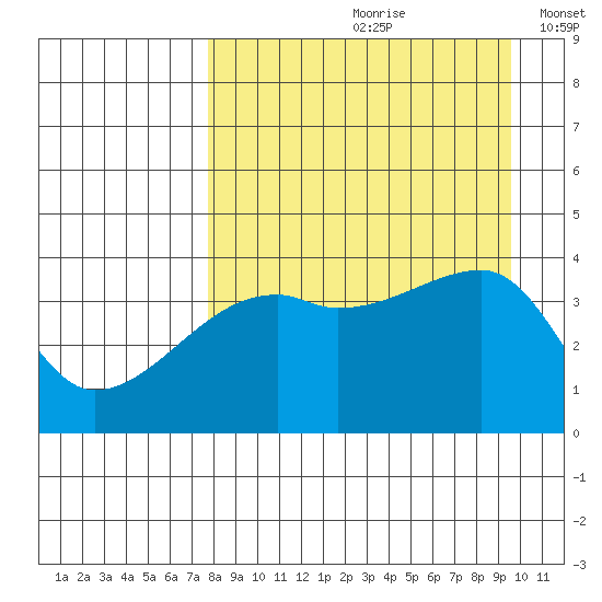 Atka Pass tide chart for Thursday, August 28, 2025