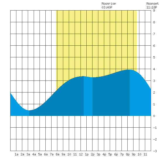 Atka Pass tide chart for Friday, August 29, 2025
