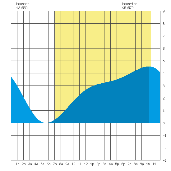 Atka Pass tide chart for Saturday, August 2, 2025