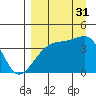 Atka Pass tide chart for Sunday, August 31, 2025